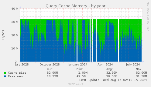 Query Cache Memory