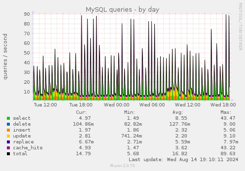 daily graph