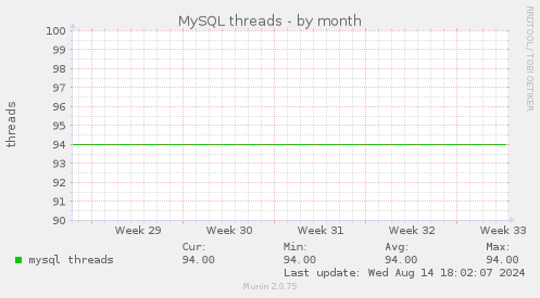 MySQL threads