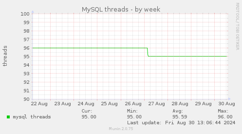 MySQL threads