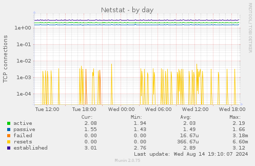 daily graph