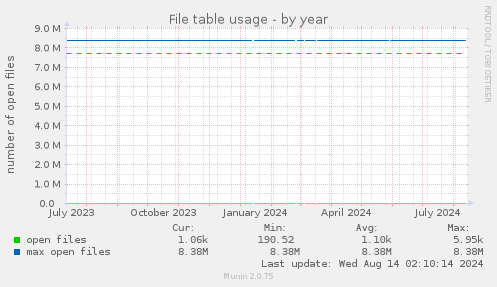 yearly graph