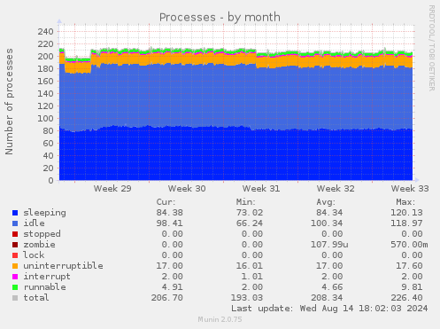 monthly graph