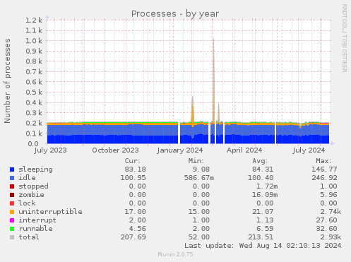 Processes