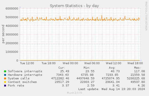 daily graph