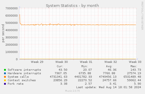 monthly graph