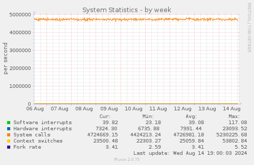 weekly graph