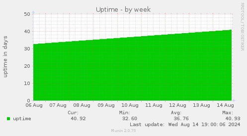 weekly graph